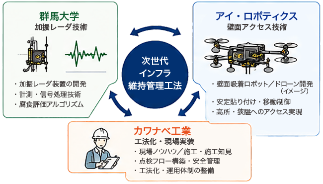 群馬発・次世代インフラ非破壊診断プロジェクト