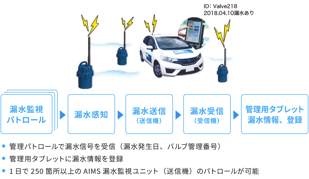 管路のパトロールで漏水信号を受信